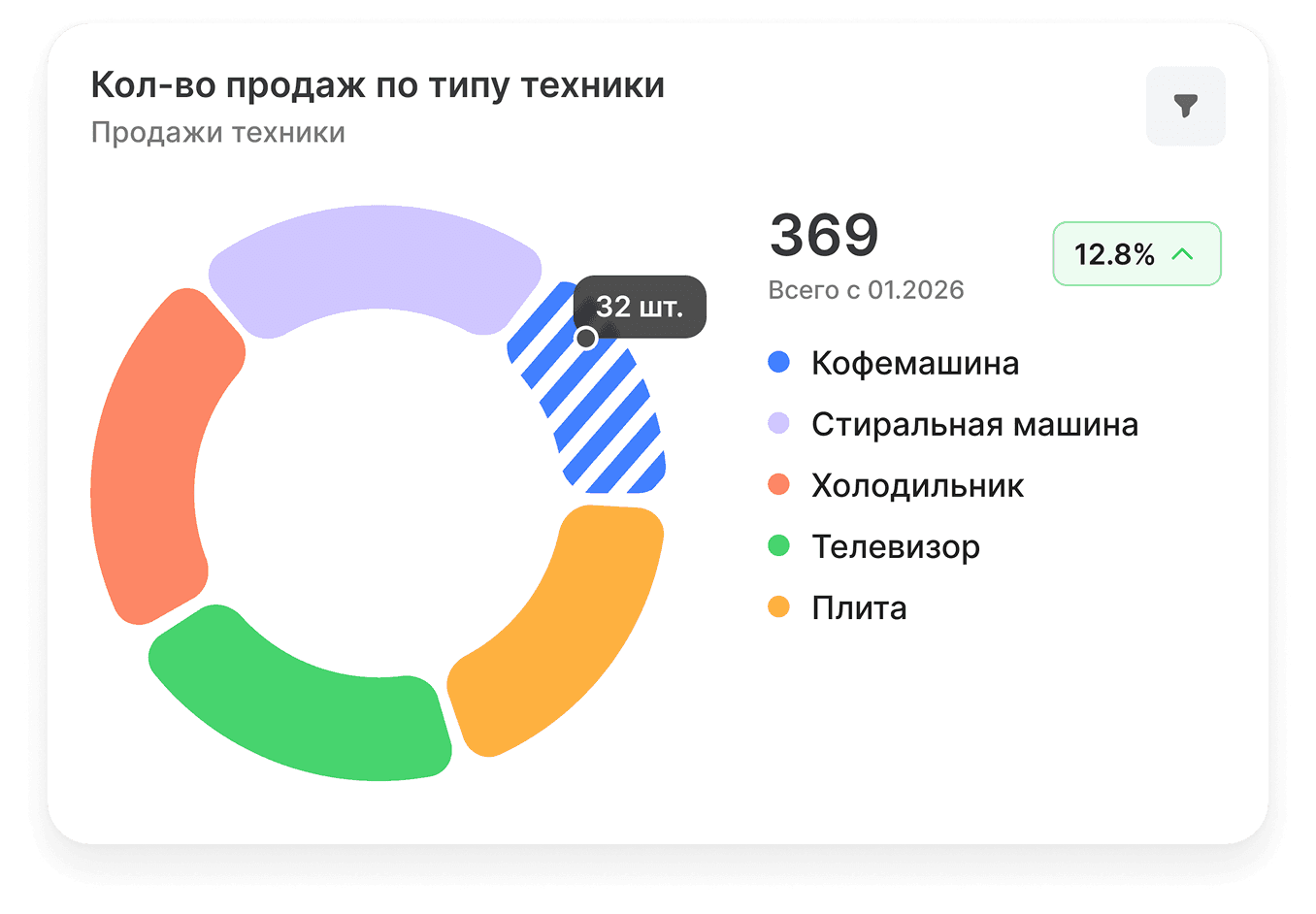Restart schedule overview